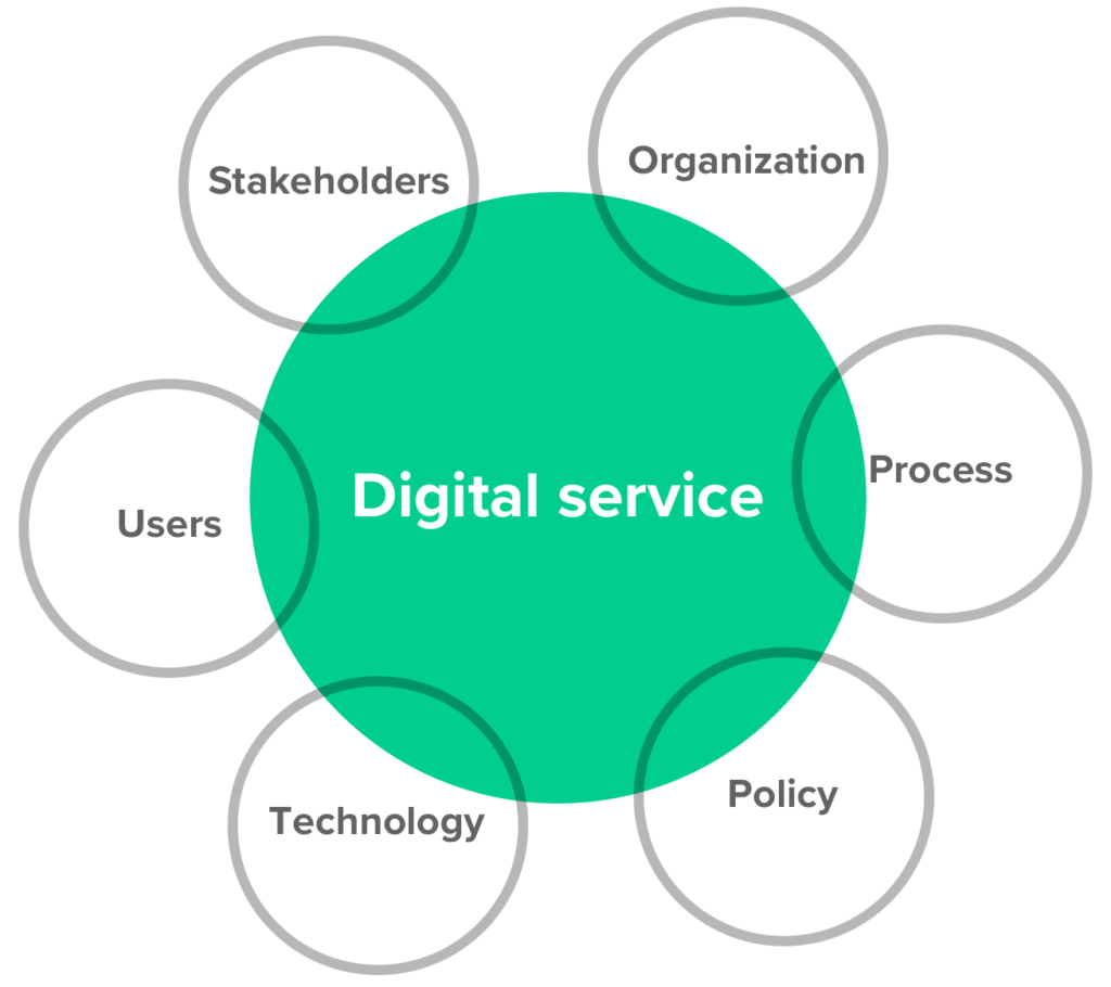 Digital services